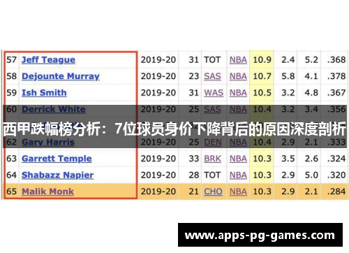 西甲跌幅榜分析:7位球员身价下降背后的原因深度剖析 西甲跌幅榜分析:7位球员身价下降背后的原因深度剖析